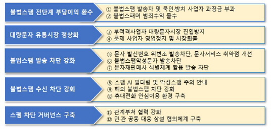 '불법스팸 방지 종합대책'의 5대 전략 12개 과제. 과기정통부 제공